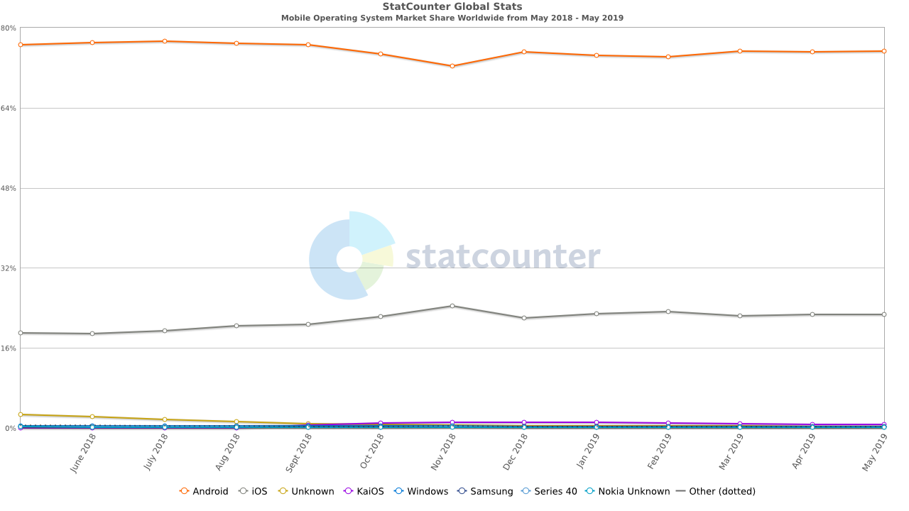 StatCounter iOS Mobile Platform Performance - KISS PR